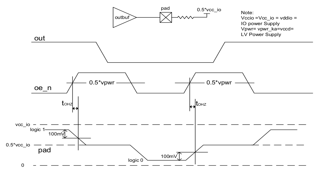 ../../../../_images/timing_diagram_gpio_and_sio_non-regulated_outbuf_tohz_external_measurement_method.png