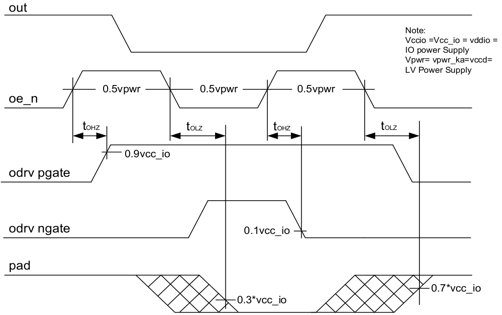 ../../../../_images/timing_diagram_gpio_and_sio_non-regulated_outbuf_tolz_internal_measurement_method_for_tohz.png